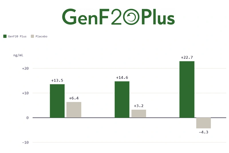 GenF20 Plus clinical studies